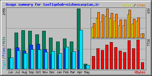 Usage summary for tasfiyehab-vizhencaspian.ir